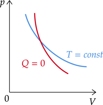 Идеальный одноатомный газ переходит из состояния 1 в состояние 2